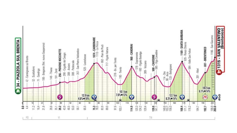 Le profil de la 16e étape du Tour d'Italie 2025 Le profil de la 16e étape du Tour d'Italie 2025