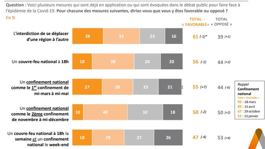 Davantage de Français semblent souhaiter un confinement "dur" que "souple" Davantage de Français semblent souhaiter un confinement "dur" que "souple"