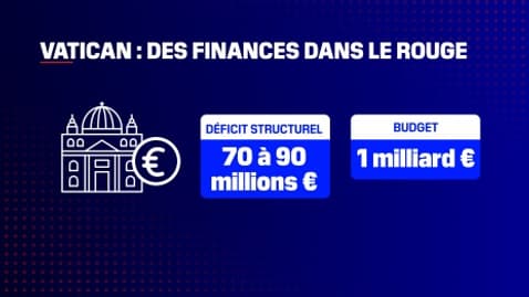 Le déficit structurel du Vatican est estimé entre 70 et 90 millions d'euros.