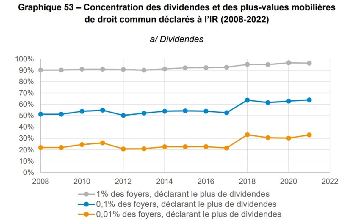 Non, on ne peut pas dire que 1% des foyers français touchent 96% des