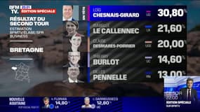 Bretagne: la liste Union des Gauches remporte le second tour des élections régionales