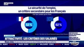 Le salaire reste le premier critère d'attractivité pour les salariés français