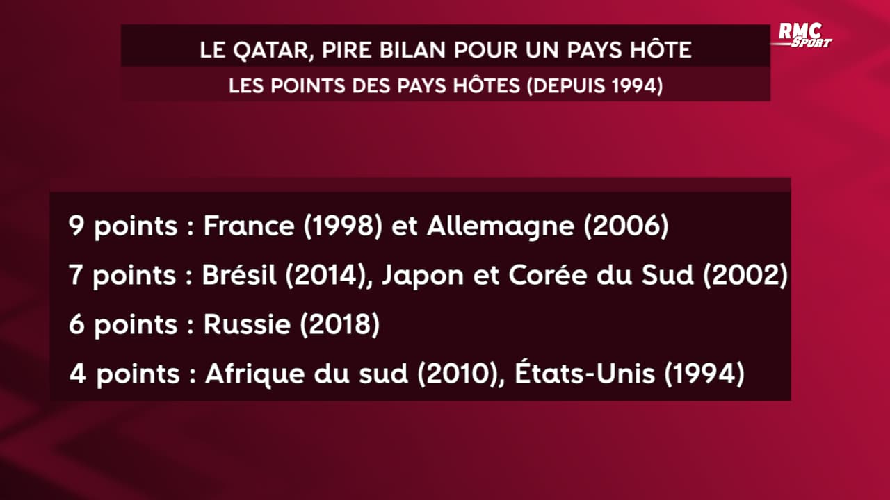 Les terribles chiffres du Qatar, qui rentre (tristement) dans l’histoire Les terribles chiffres du Qatar, qui rentre (tristement) dans l’histoire