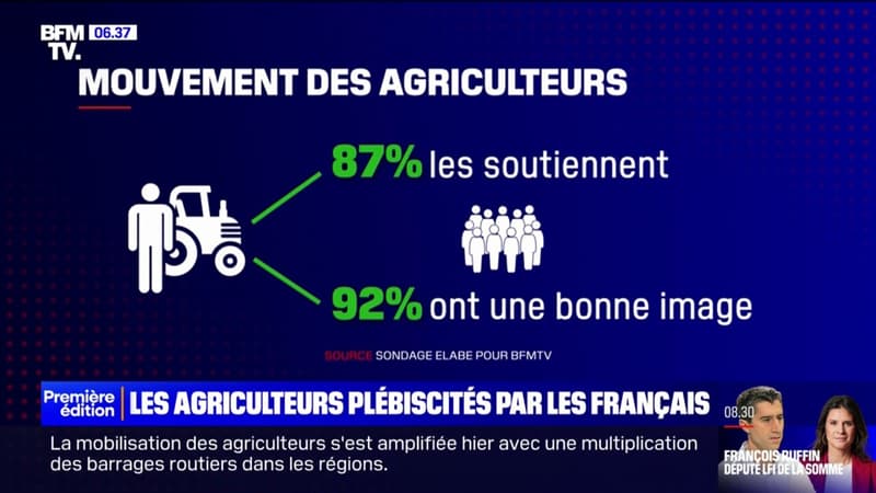 Sondage BFMTV - 87% des Français approuvent la mobilisation des agriculteurs