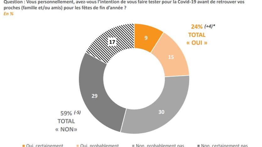 Réponses en pourcentages à la question: vous personnellement, avez-vous l’intention de vous faire tester pour la Covid-19 avant de retrouver vos
proches (famille et/ou amis) pour les fêtes de fin d’année ? Réponses en pourcentages à la question: vous personnellement, avez-vous l’intention de vous faire tester pour la Covid-19 avant de retrouver vos
proches (famille et/ou amis) pour les fêtes de fin d’année ?