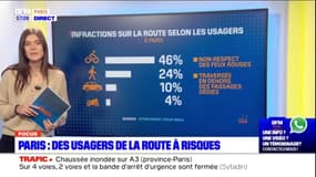 Paris: des usagers de la route à risques