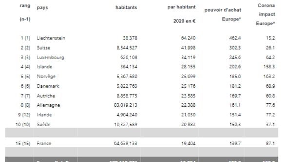 Pouvoir d'achat par habitant en Europe Pouvoir d'achat par habitant en Europe