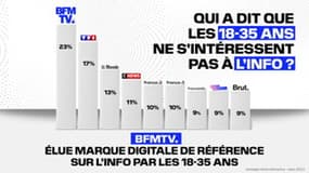 BFMTV 
MARQUE DIGITALE DE RÉFÉRENCE SUR L’INFO 
CHEZ LES 18/35 ANS
