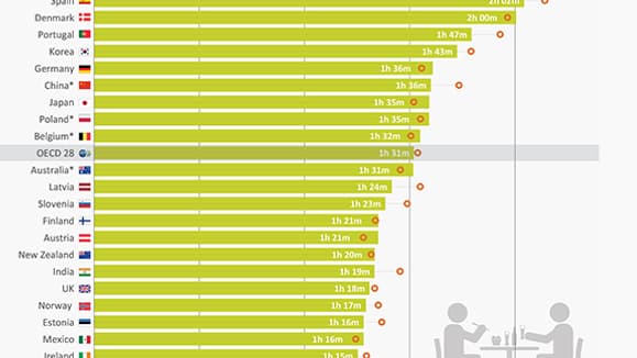 Les données de l'OCDE sur le temps passé à boire et à manger, le vert représentant la durée pour les femmes. 