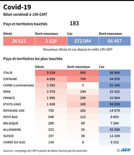 Covid 19 : bilan mondial Covid 19 : bilan mondial