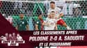 Coupe du monde 2022 : L'Arabie Saoudite de Renard battue par la Pologne, les classements