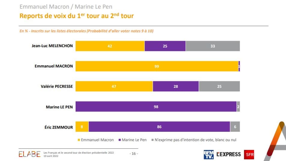 Enquête Opinion 2022 réalisée par l'institut Elabe pour BFMTV, L'Express avec notre partenaire SFR (19 avril 2022).