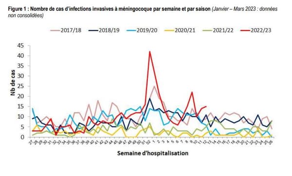 Nombre de cas d’infections invasives à méningocoque par semaine et par saison