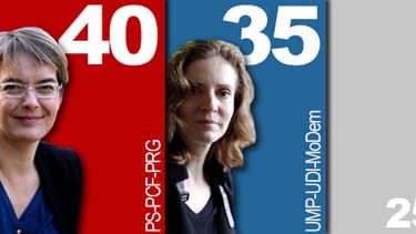 Nathalie Kosciusko-Morizet serait battue dans le 14e arrondissemnet, où elle se présente en tant que tête de liste.
