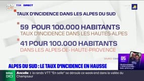 Covid-19: le taux d'incidence en hausse dans les Alpes du Sud