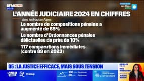 Hautes-Alpes: en 2024, une justice efficace mais sous tension