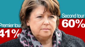Si le coup d'envoi des municipales était donné dimanche prochain, Martine Aubry serait réélue maire de Lille dans un fauteuil.
