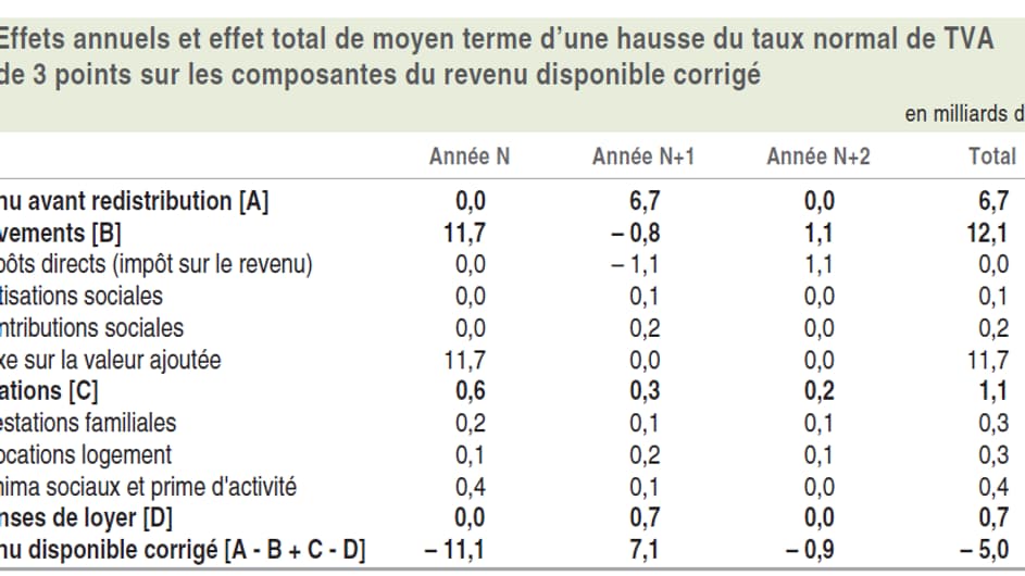Les effets annuels et effet total d'une hausse de TVA Les effets annuels et effet total d'une hausse de TVA