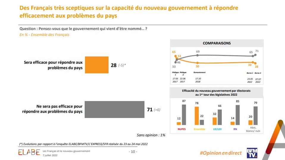 Sondage Elabe pour BFMTV le 7 juillet 2022.