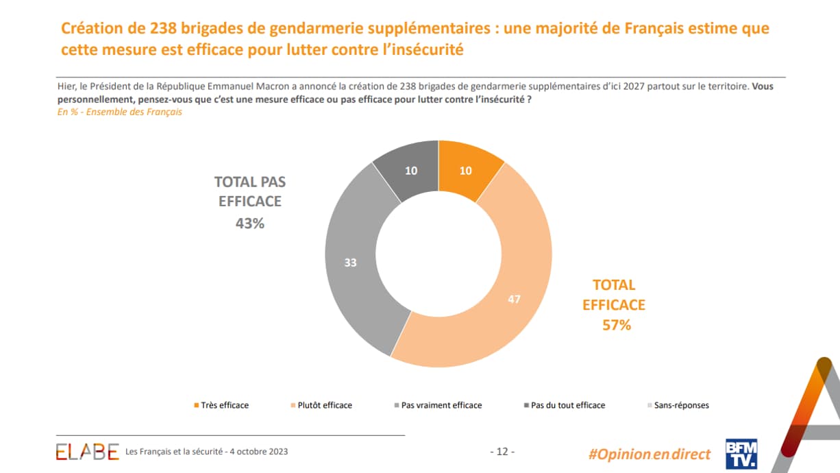 Une majorité de Français estime que la création de nouvelles brigades de gendarmerie est une mesure efficace contre l'insécurité