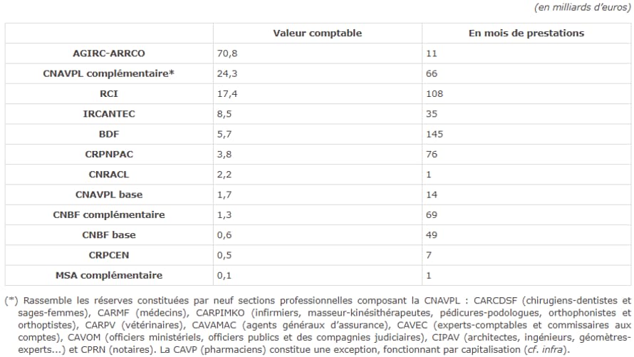 Réserves du systèmes de retraites au 31 décembre 2017