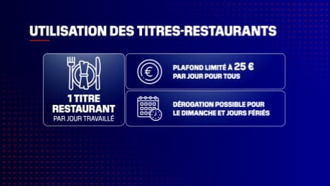 Des conditions encadrent l'utilisation des titres-restaurants Des conditions encadrent l'utilisation des titres-restaurants