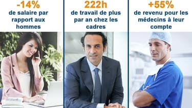 Les femmes gagnent en moyenne 14% de moins que les hommes
