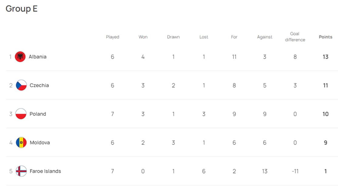 Le groupe E des qualifications à l'Euro 2024.