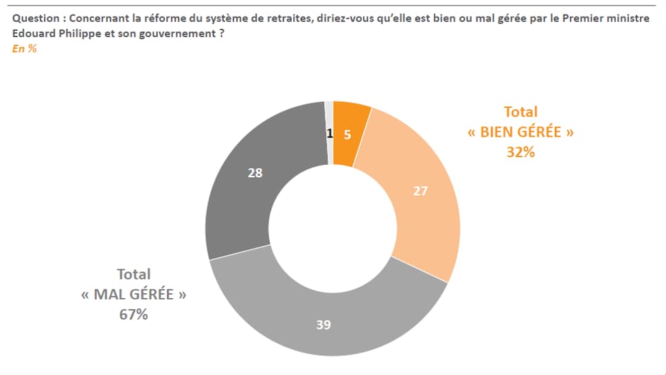 Sondage BFMTV - Réforme des retraites: 2 Français sur 3 critiquent la gestion du dossier par Édouard Philippe et le gouvernement