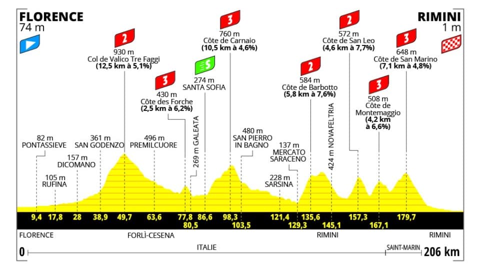 Le profil de l'étape 1 du Tour de France 2024