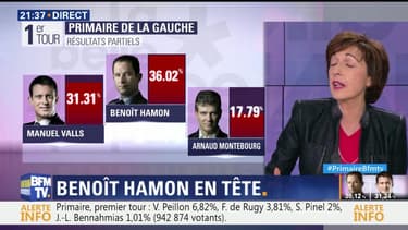 Premier tour de la primaire de la gauche: Benoît Hamon devance Manuel Valls (2/3)