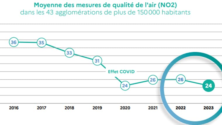 L'évolution de la moyenne de la qualité de l'air dans les 43 agglomérations de plus de 150.000 habitants en France.