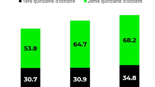 Évolution du chiffre d'affaires des ventes de bonbons en grande distribution selon NielsenIQ. 