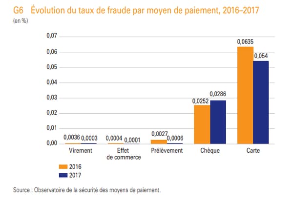 Fraude bancaire Fraude bancaire