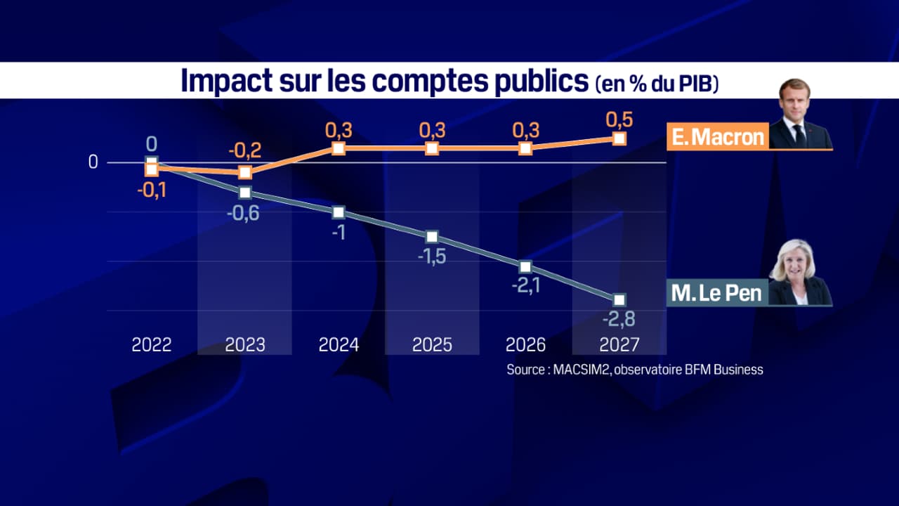 L'impact sur les comptes publics des programmes d'Emmanuel Macron et de Marine Le Pen.