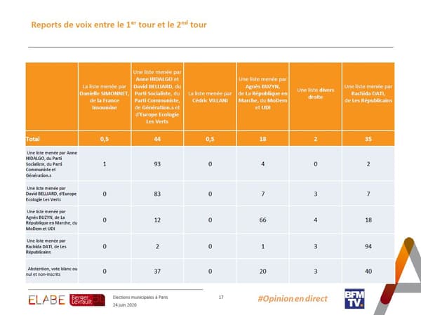 Report des voix pour le second tour des municipales à Paris Report des voix pour le second tour des municipales à Paris