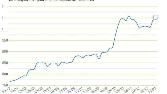 L'évolution du prix du fioul