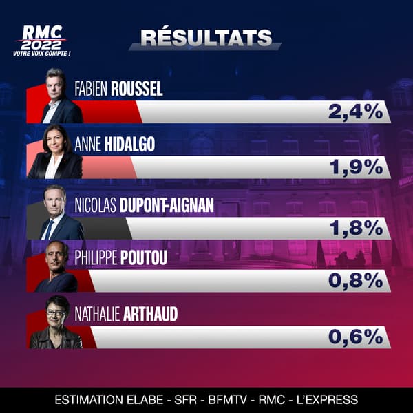 Résultat élection présidentielle Roussel/Hidalgo/Dupont-Aignan/Poutou/Arthaud
