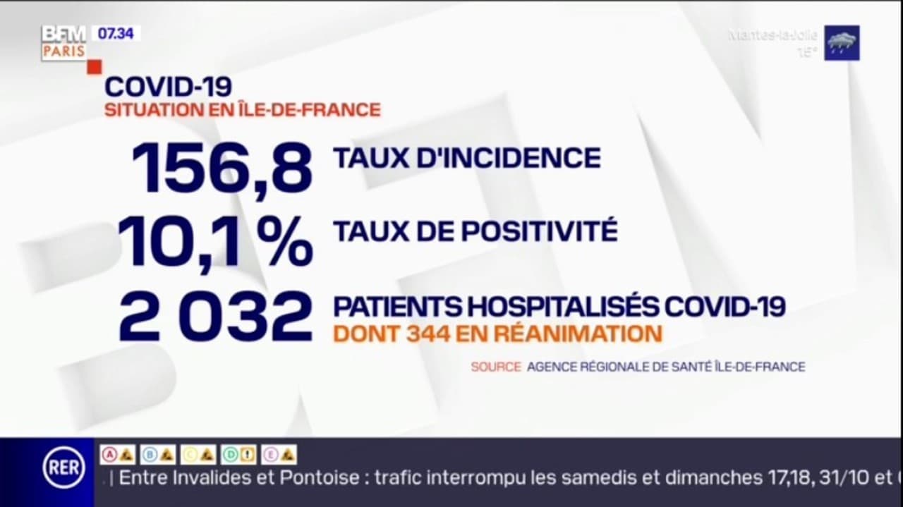 Covid19 un taux d'incidence de 156 en IledeFrance, plus de 10 de