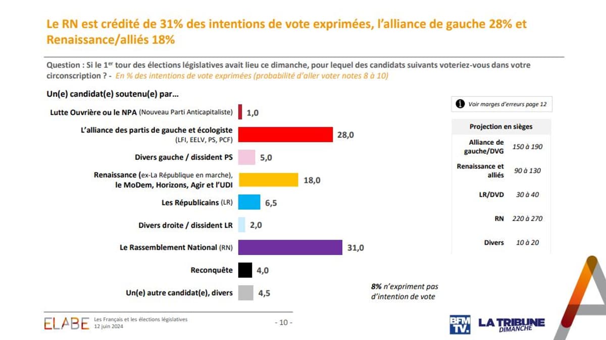 Sondage Bfmtv Législatives Le Rn En Tête Des Intentions De Vote Devant Lalliance De Gauche 