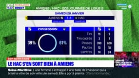 Ligue 2: Le Havre s'en sort à Amiens avec un match nul