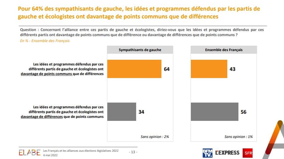 Sondage Opinion 2022 réalisé par l'institut Elabe pour BFMTV, L'Express avec notre partenaire SFR le 4 mai 2022. 