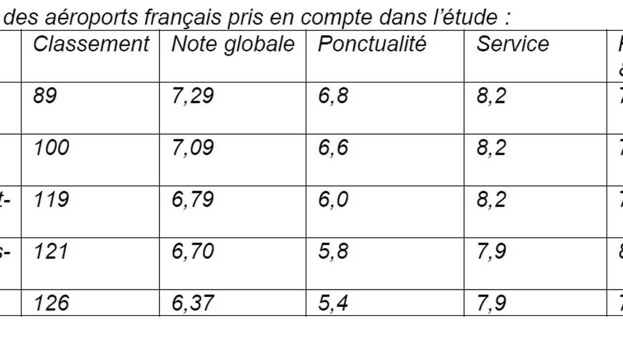 Situation des aéroports français Situation des aéroports français