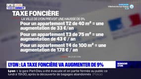 Lyon: la taxe foncière va augmenter de 9%