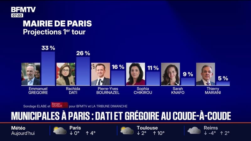 Municipales à Paris: Rachida Dati et Emmanuel Grégoire donnés au coude-à-coude au second tour, dans notre sondage Elabe et Berger-Levrault pour BFMTV et La Tribune Dimanche