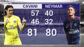 Cavani - Neymar, qui est le meilleur tireur ?