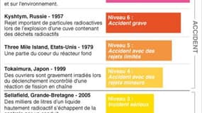 L'ÉCHELLE DES INCIDENTS NUCLÉAIRES