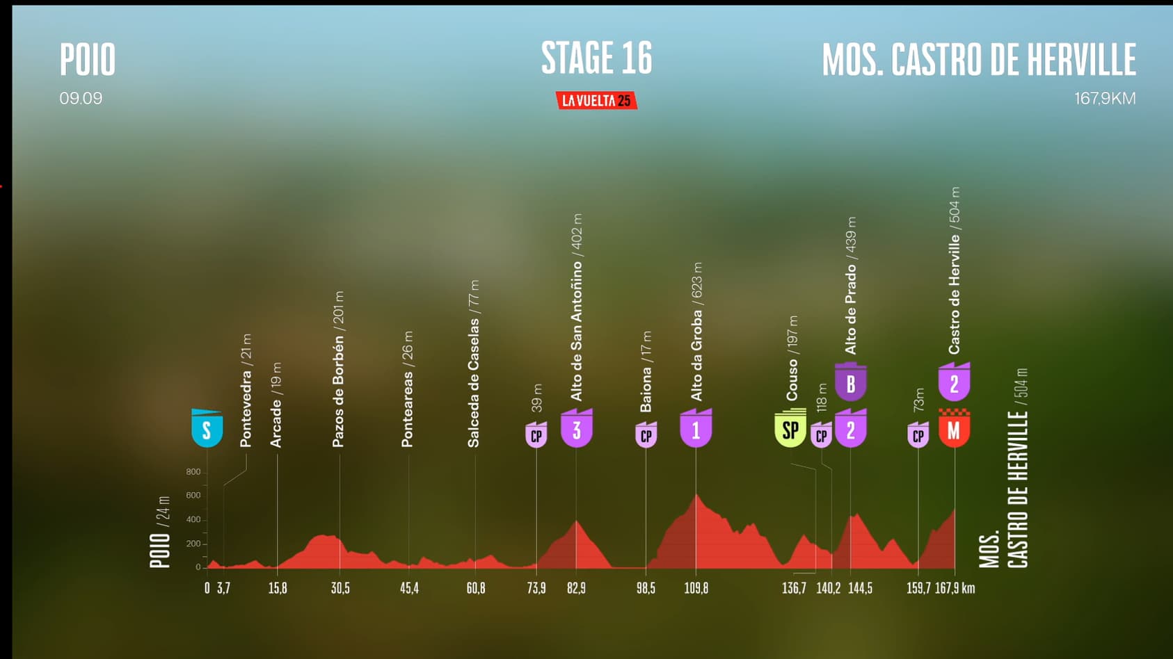 Le profil de la 16e étape de la Vuelta 2025