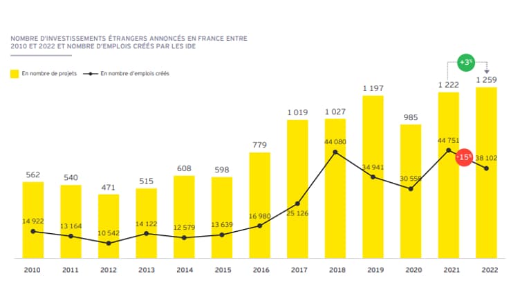 Les investissements étrangers en France battent un nouveau record.