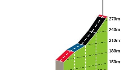 Le profil de la côte de Petite Somme